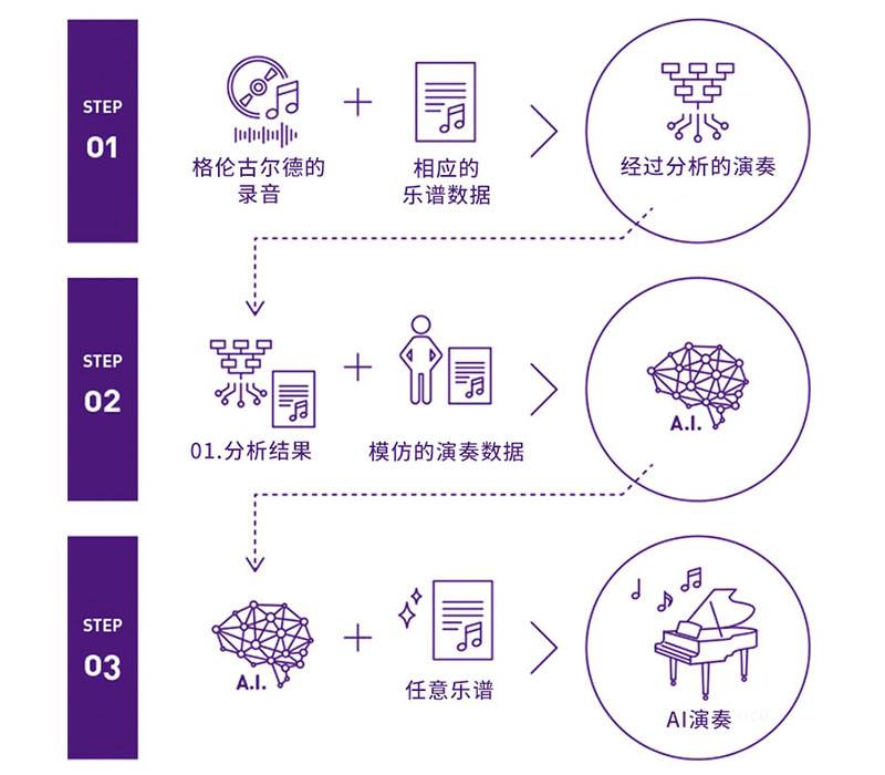 yl6809永利Dear Glenn项目将于奥地利电子艺术节亮相人工智能系统，再现传奇钢琴家格伦古尔德的风格