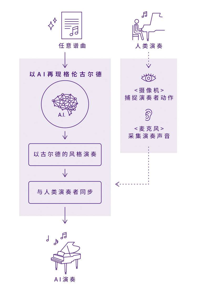 yl6809永利Dear Glenn项目将于奥地利电子艺术节亮相人工智能系统，再现传奇钢琴家格伦古尔德的风格